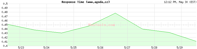 www.agoda.cz Slow or Fast
