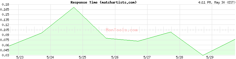 matchartists.com Slow or Fast