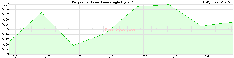 amazinghub.net Slow or Fast
