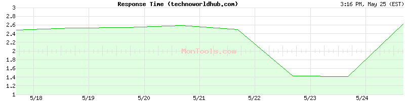 technoworldhub.com Slow or Fast