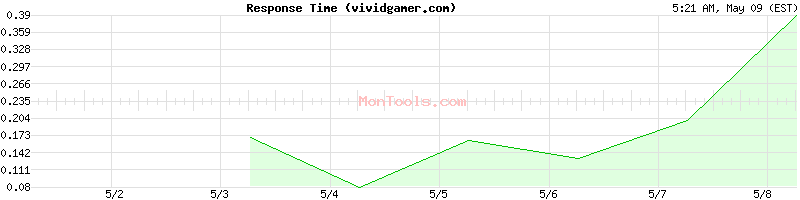 vividgamer.com Slow or Fast