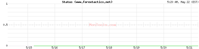 www.forextactics.net Up or Down