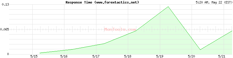 www.forextactics.net Slow or Fast