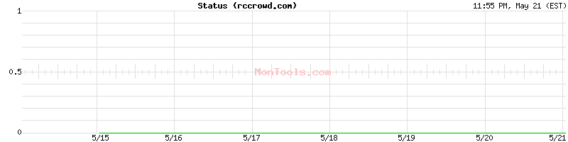 rccrowd.com Up or Down