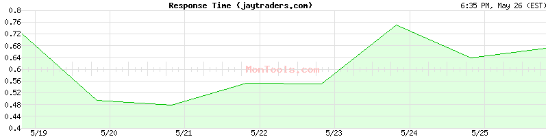 jaytraders.com Slow or Fast