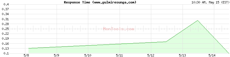 www.gulmiresunga.com Slow or Fast