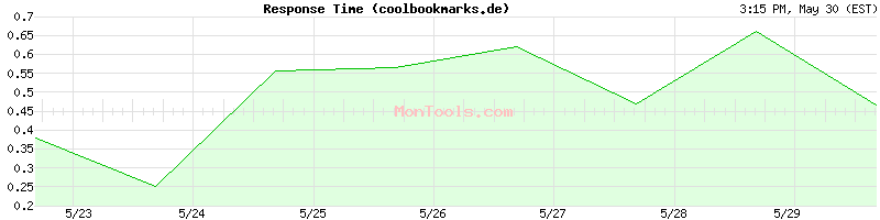 coolbookmarks.de Slow or Fast