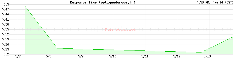 optiquedurove.fr Slow or Fast