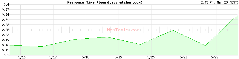 board.asswatcher.com Slow or Fast
