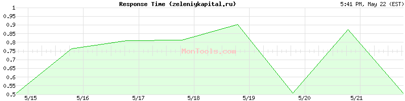 zeleniykapital.ru Slow or Fast
