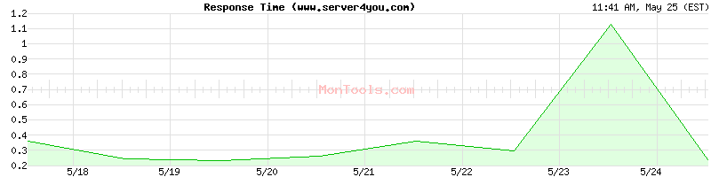www.server4you.com Slow or Fast