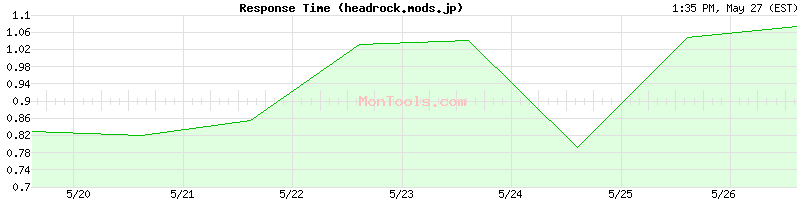 headrock.mods.jp Slow or Fast