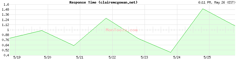clairemcgowan.net Slow or Fast