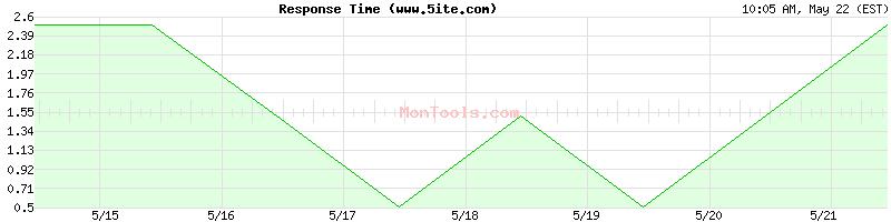 www.5ite.com Slow or Fast