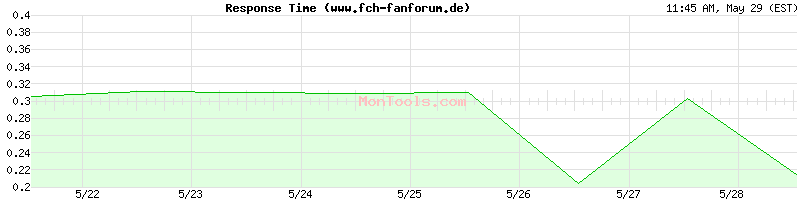 www.fch-fanforum.de Slow or Fast