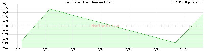 mm2knet.de Slow or Fast