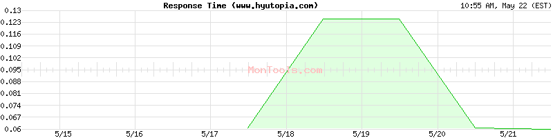 www.hyutopia.com Slow or Fast