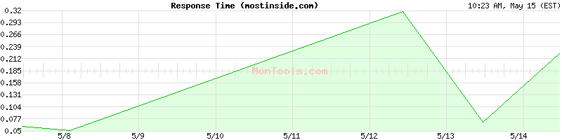mostinside.com Slow or Fast