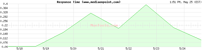 www.mediaonpoint.com Slow or Fast