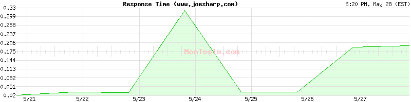 www.joesharp.com Slow or Fast