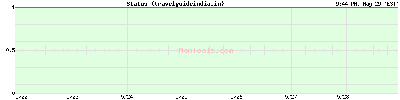 travelguideindia.in Up or Down