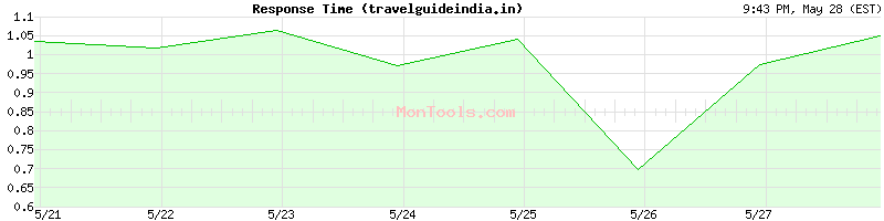 travelguideindia.in Slow or Fast
