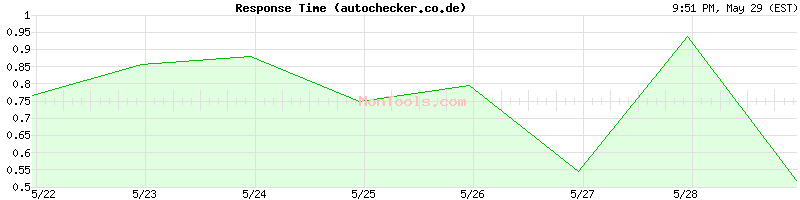 autochecker.co.de Slow or Fast