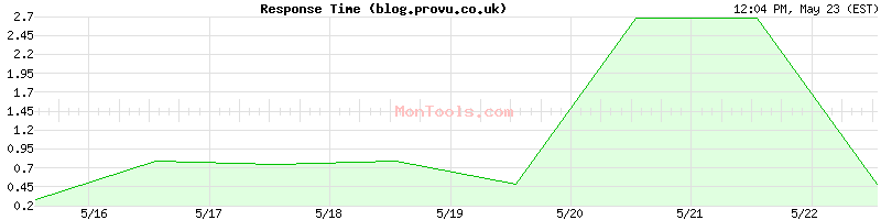 blog.provu.co.uk Slow or Fast