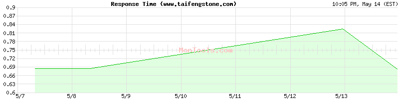 www.taifengstone.com Slow or Fast