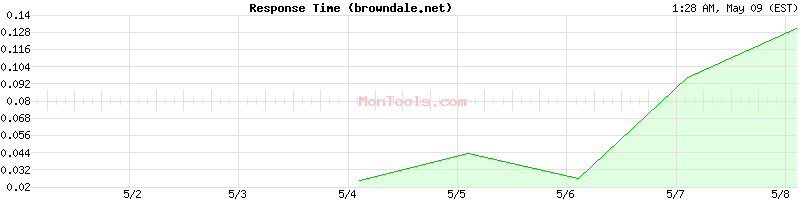 browndale.net Slow or Fast