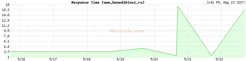 www.benediktxvi.ru Slow or Fast