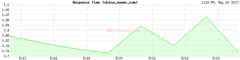 china.nowec.com Slow or Fast