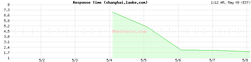 shanghai.laoke.com Slow or Fast