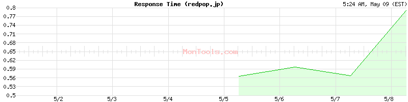 redpop.jp Slow or Fast