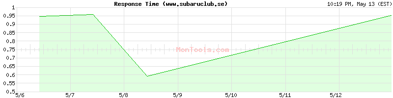 www.subaruclub.se Slow or Fast