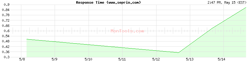 www.seprin.com Slow or Fast