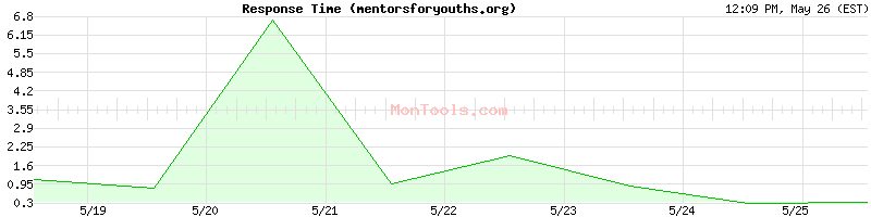 mentorsforyouths.org Slow or Fast