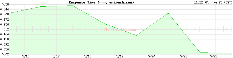 www.parivash.com Slow or Fast