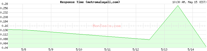 metromalayali.com Slow or Fast