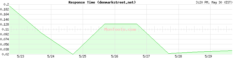 denmarkstreet.net Slow or Fast