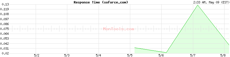 soforce.com Slow or Fast