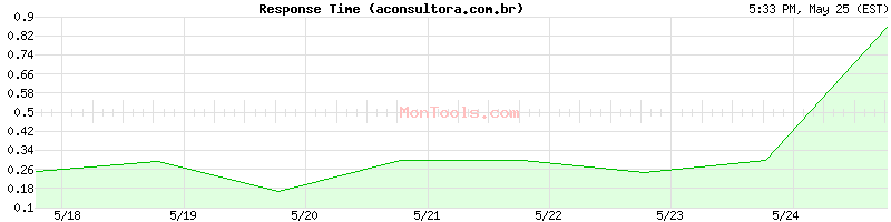 aconsultora.com.br Slow or Fast