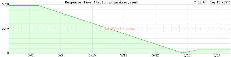factoryorganiser.com Slow or Fast
