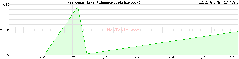zhuangmodelship.com Slow or Fast