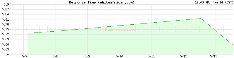 whiteafrican.com Slow or Fast