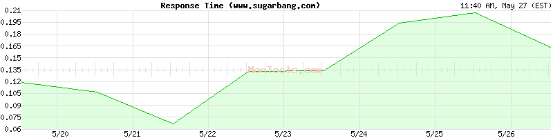 www.sugarbang.com Slow or Fast