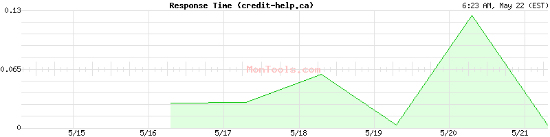 credit-help.ca Slow or Fast
