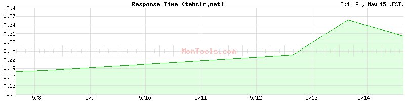 tabsir.net Slow or Fast