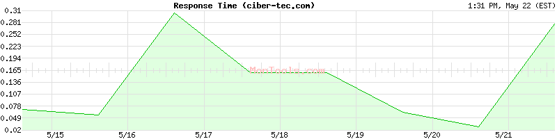 ciber-tec.com Slow or Fast