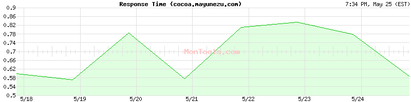 cocoa.mayunezu.com Slow or Fast